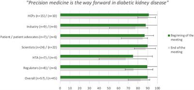 Perspectives on a Way Forward to Implementation of Precision Medicine in Patients With Diabetic Kidney Disease; Results of a Stakeholder Consensus-Building Meeting